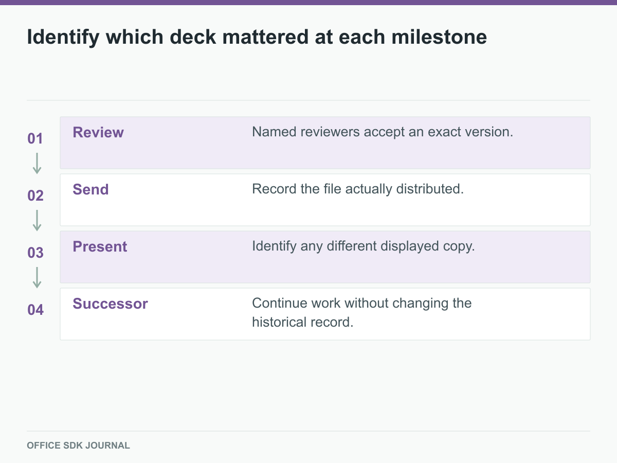 Review, distribution, presentation, and later work are distinct milestones.
