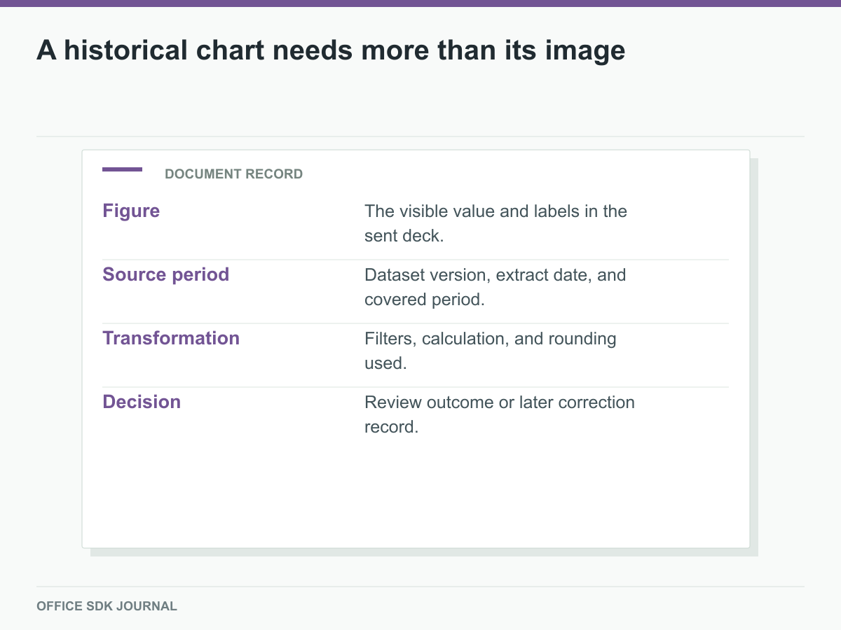 A chart record combines the figure, source period, transformation, and decision.