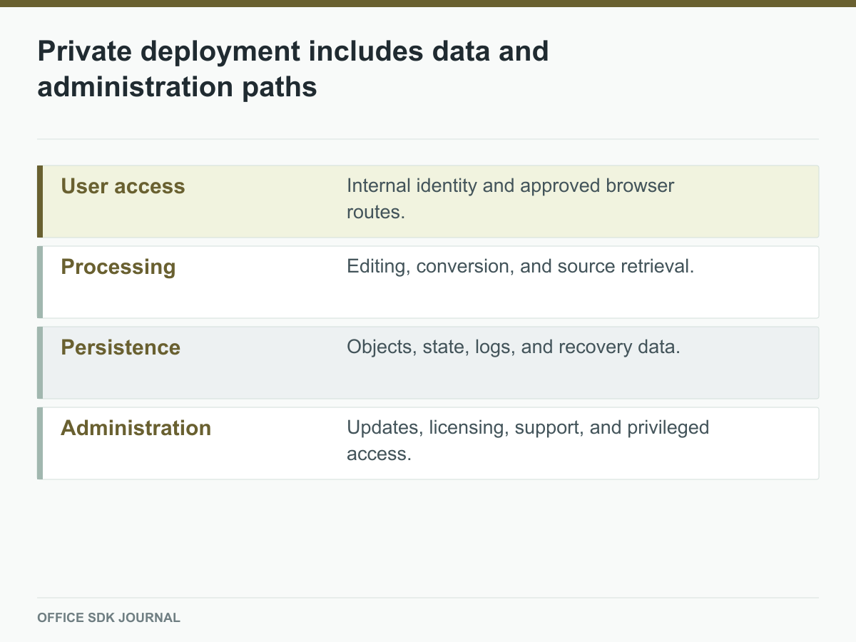 Four paths must fit the intended private deployment boundary.