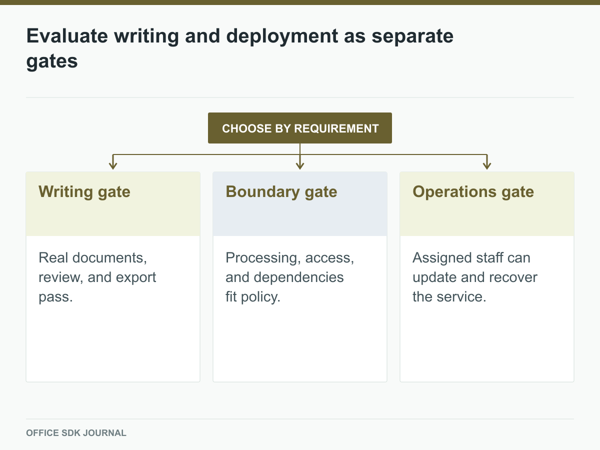 Three gates assess functional, boundary, and operating suitability.