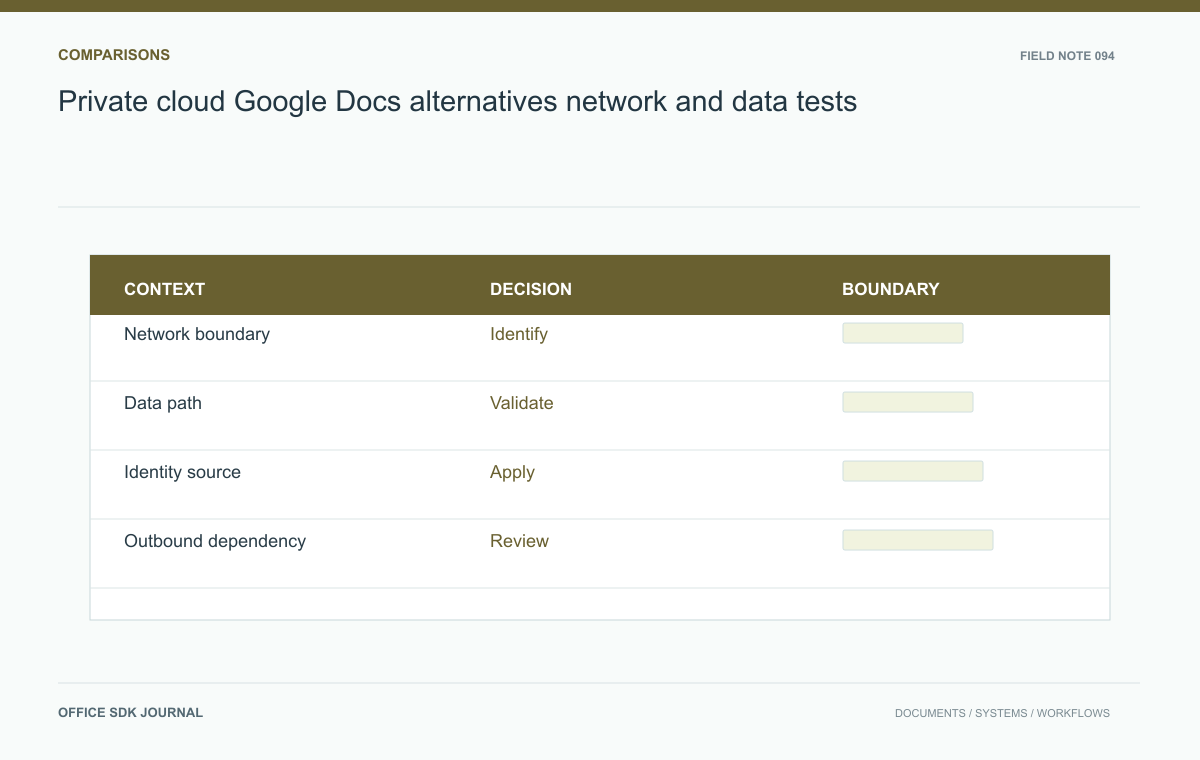Private cloud Google Docs alternatives: network and data tests: Network boundary, Data path, Identity source, Outbound dependency.
