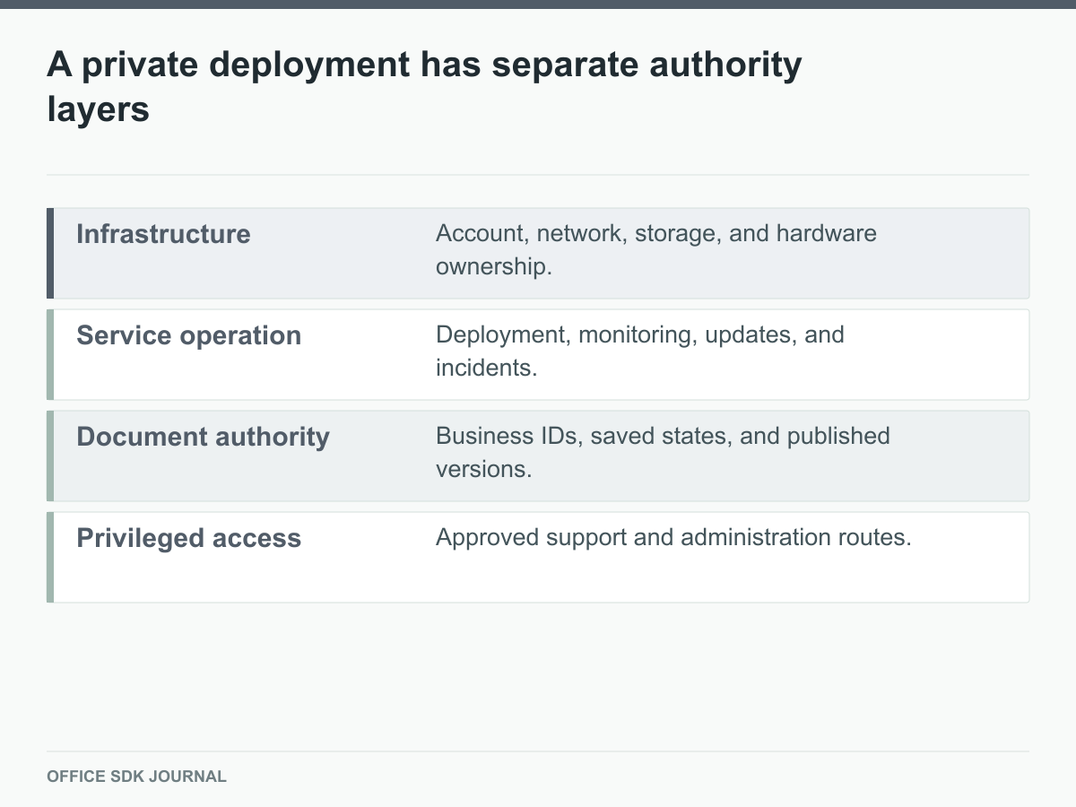 Four authority layers identify the parties involved in a deployment.