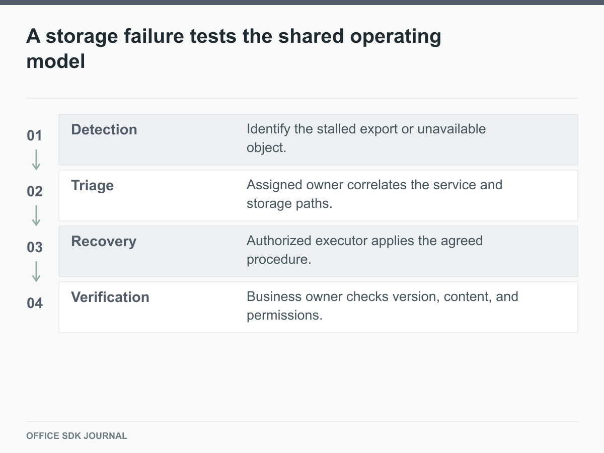 A failure needs detection, triage, recovery, and business verification.