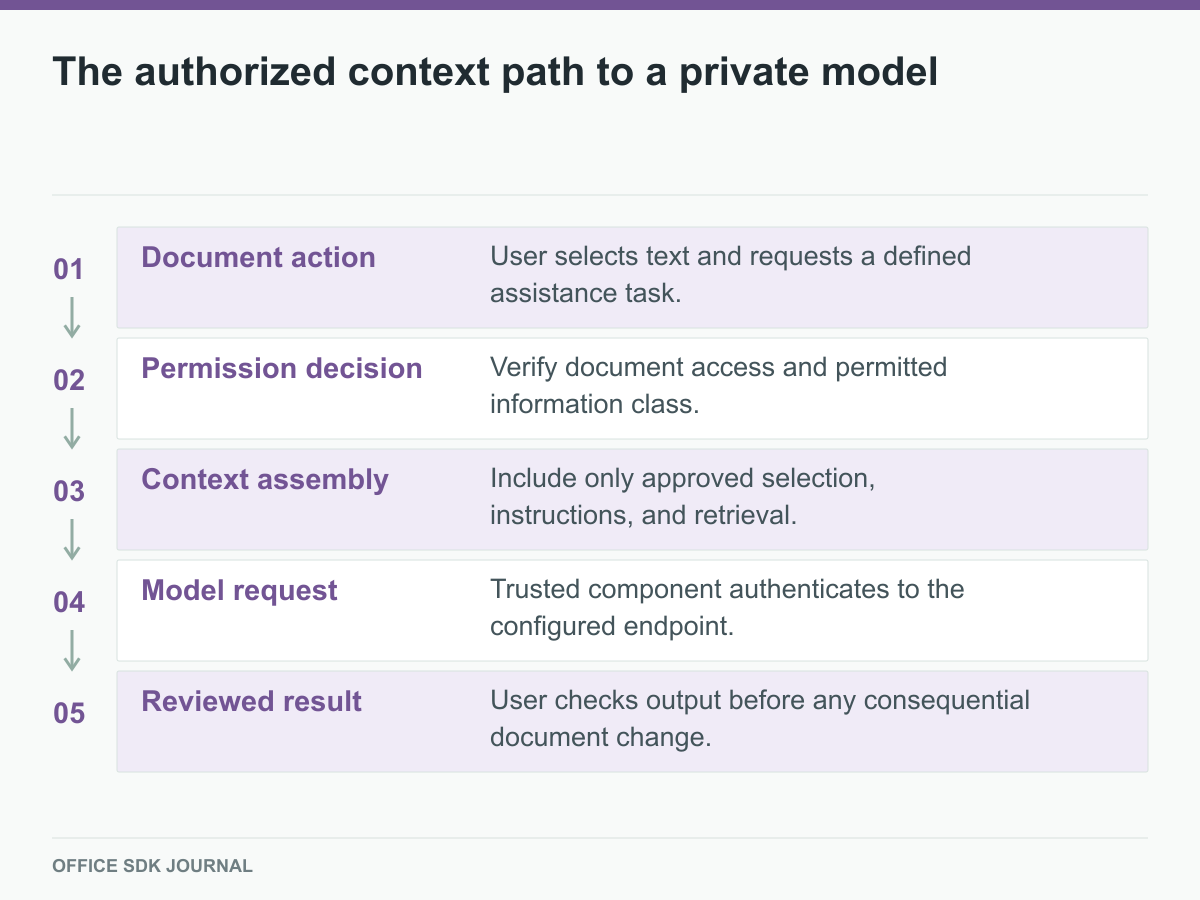 Document action, permission, context assembly, model request, and reviewed result.