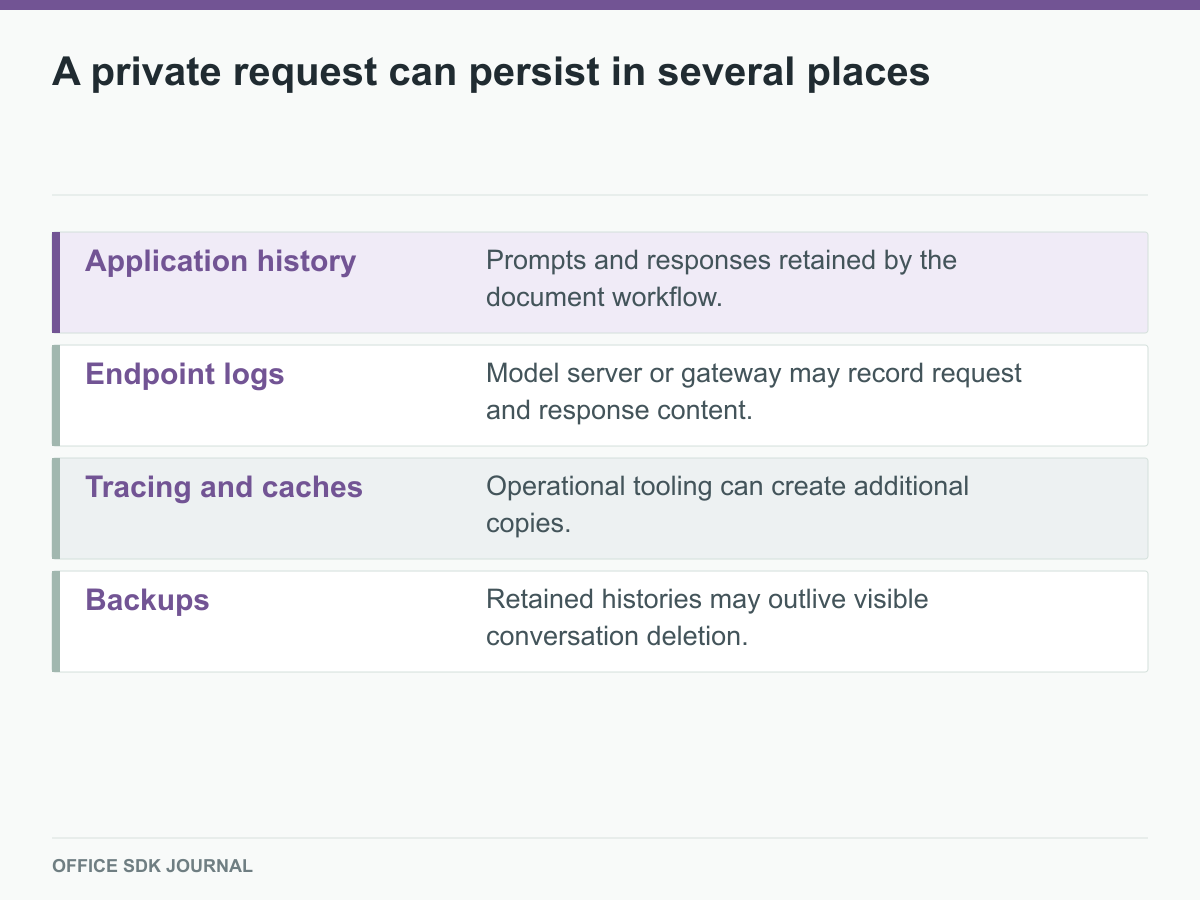 Application, endpoint, operational, and backup persistence locations for AI requests.