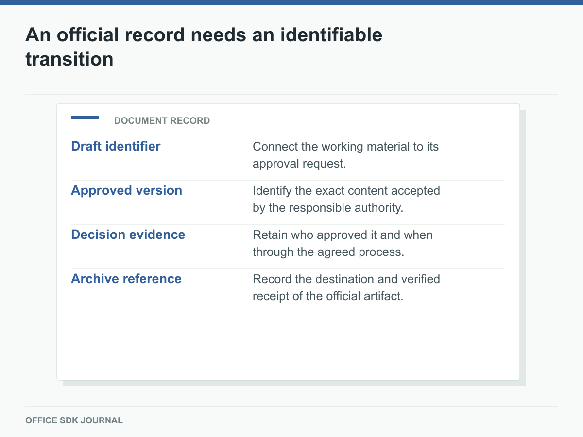 Draft identity, approved version, decision evidence, and archive reference.