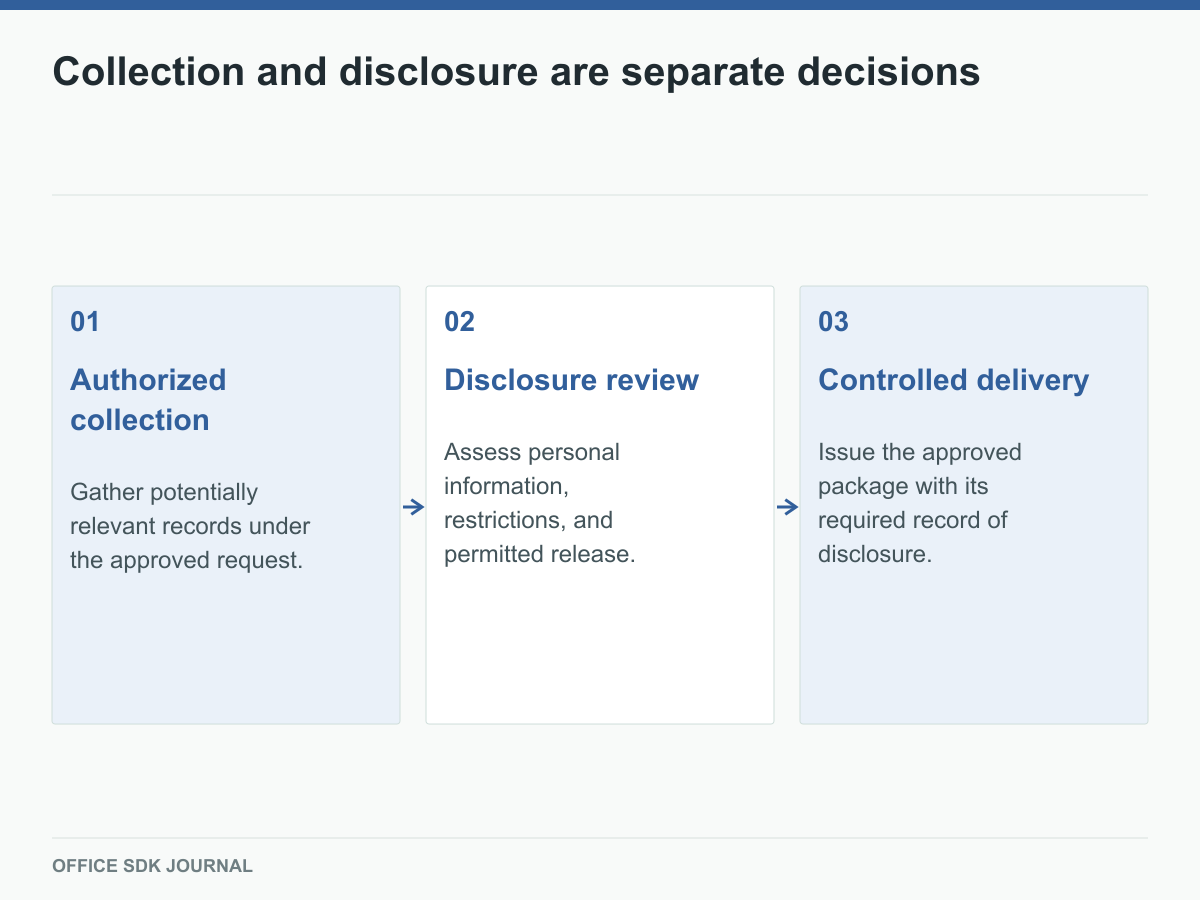 Authorized record collection followed by disclosure review and controlled delivery.