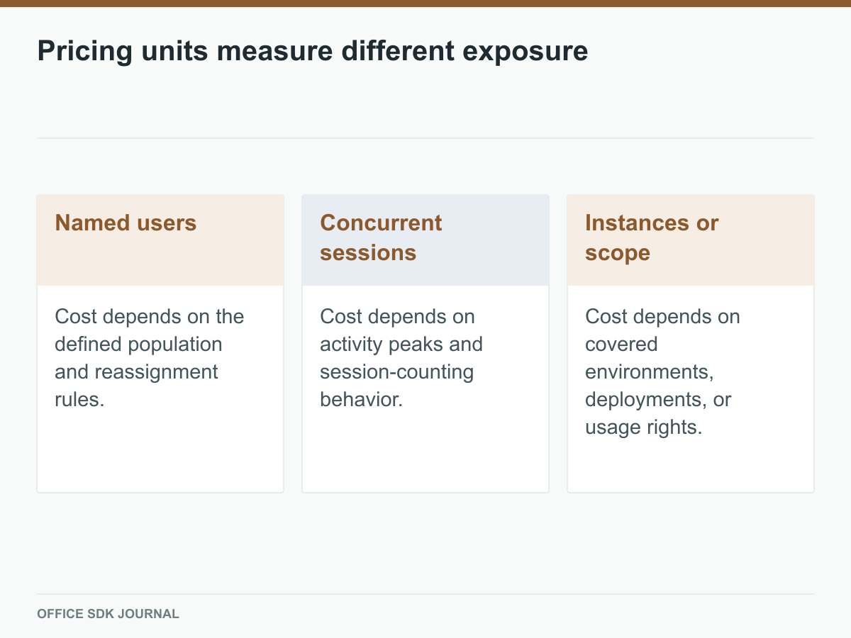 Named-user, concurrent-session, and environment-based pricing units.