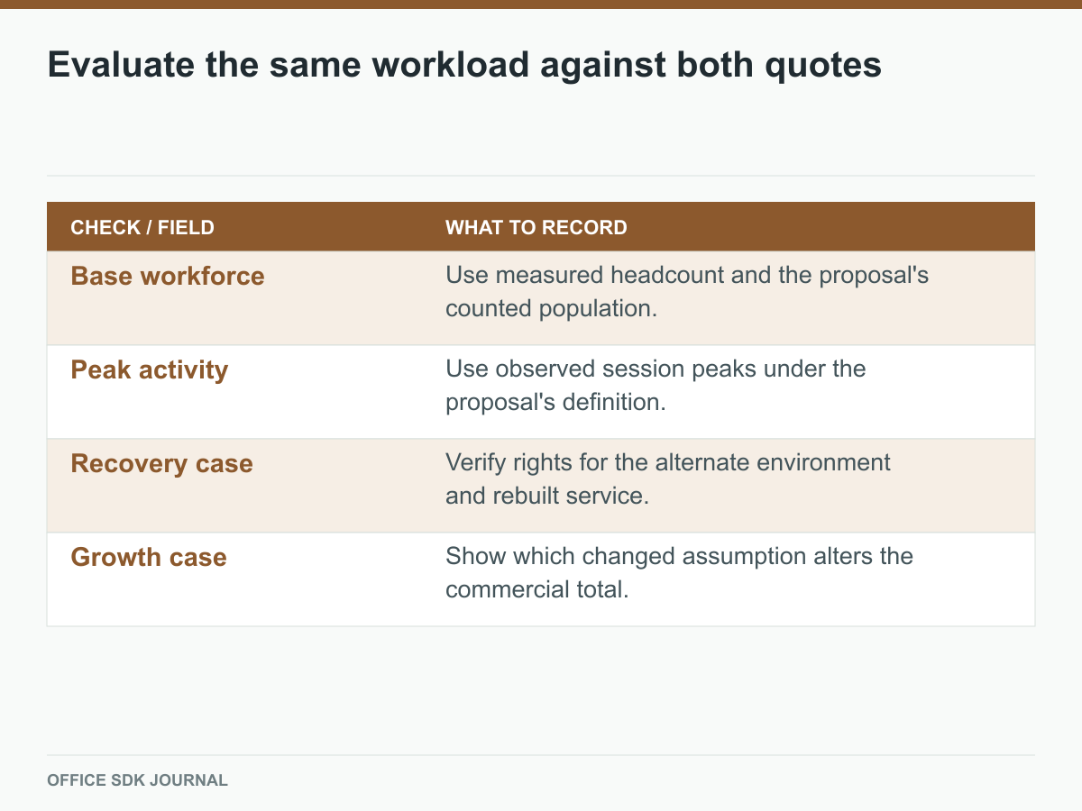 Workforce, peak, recovery, and growth checks in a proposal comparison.