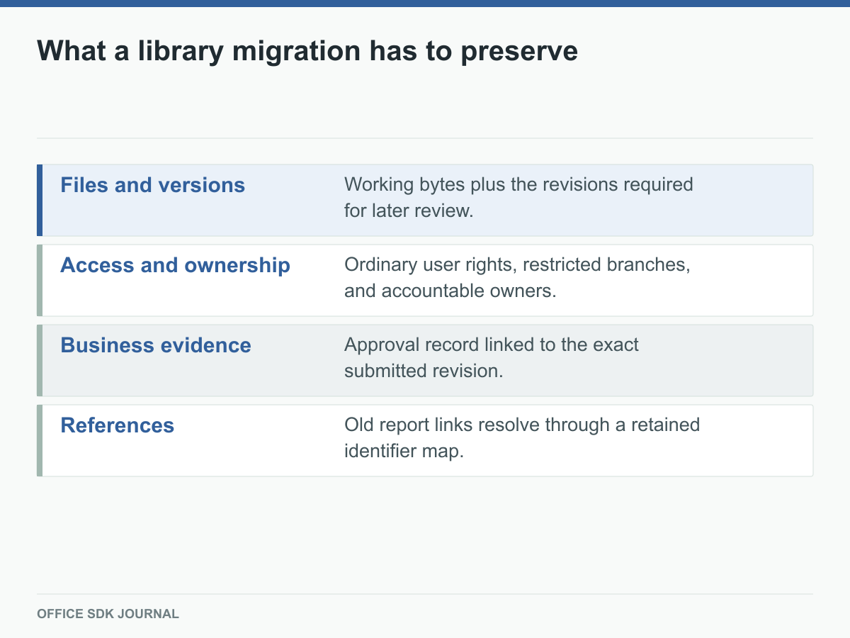 Four layers of a document library replacement: content, access, evidence, and references.