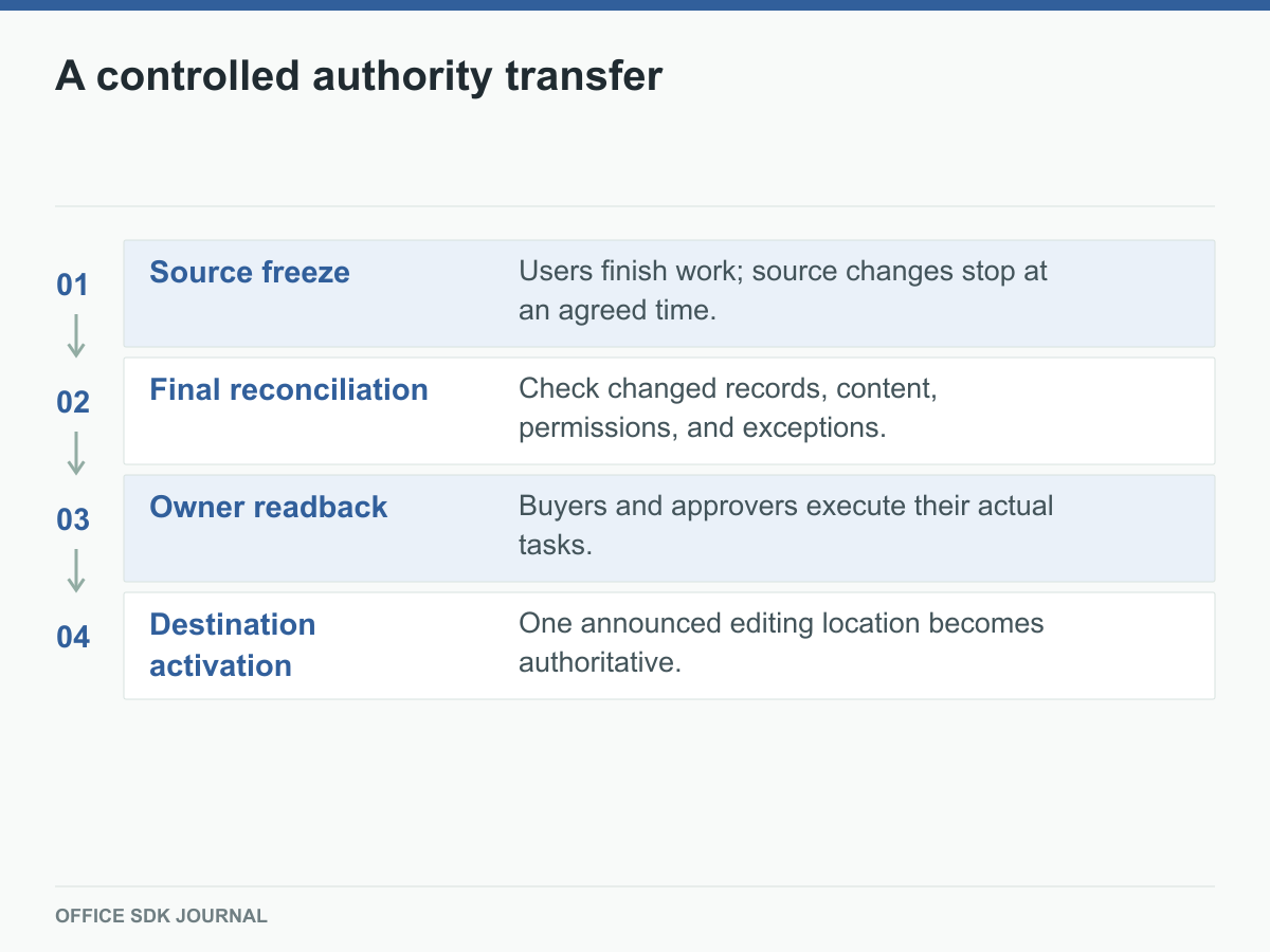 Source freeze, final reconciliation, owner readback, and destination activation in order.
