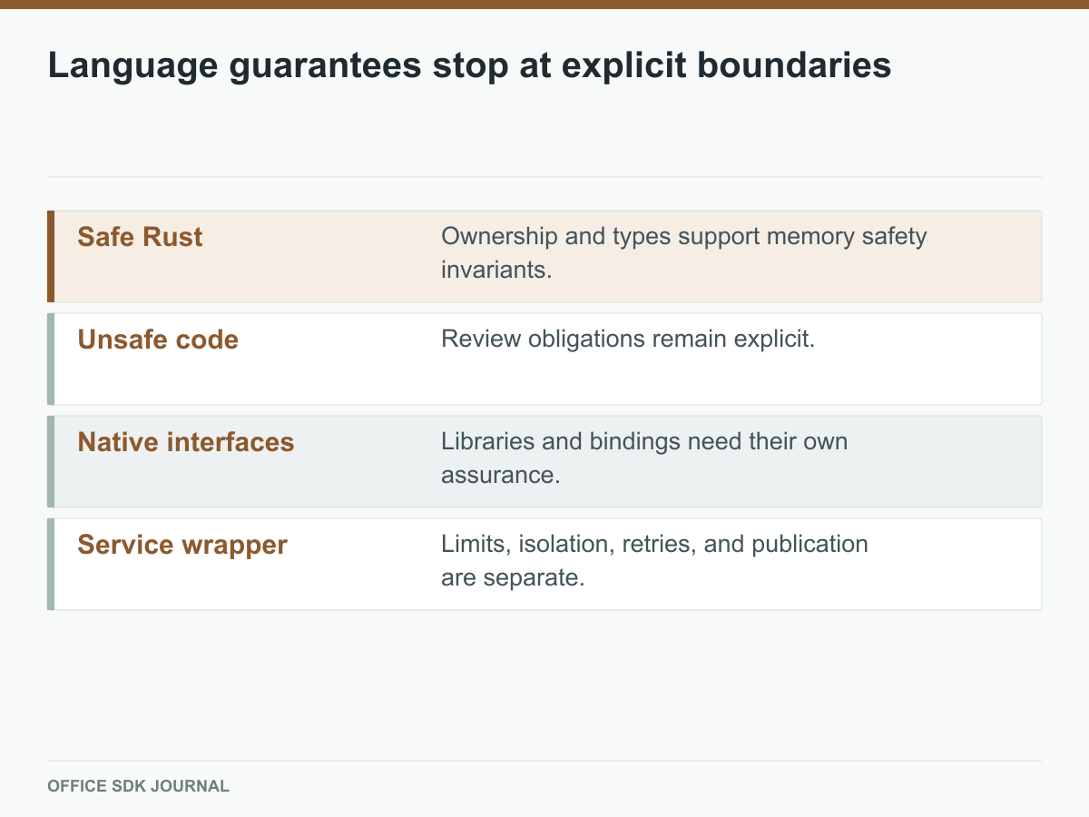 Four implementation layers carry different safety obligations.