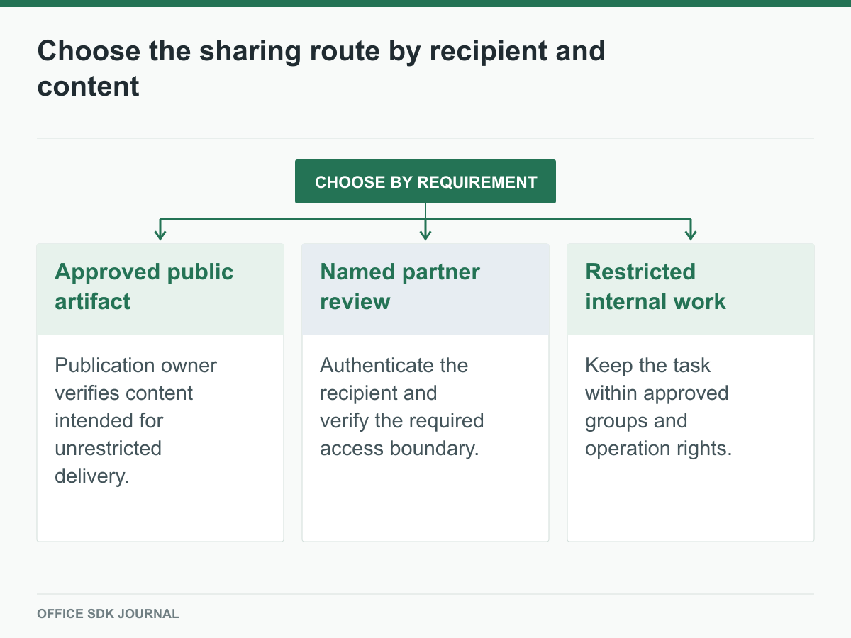 Public, named partner, and restricted internal sharing choices.