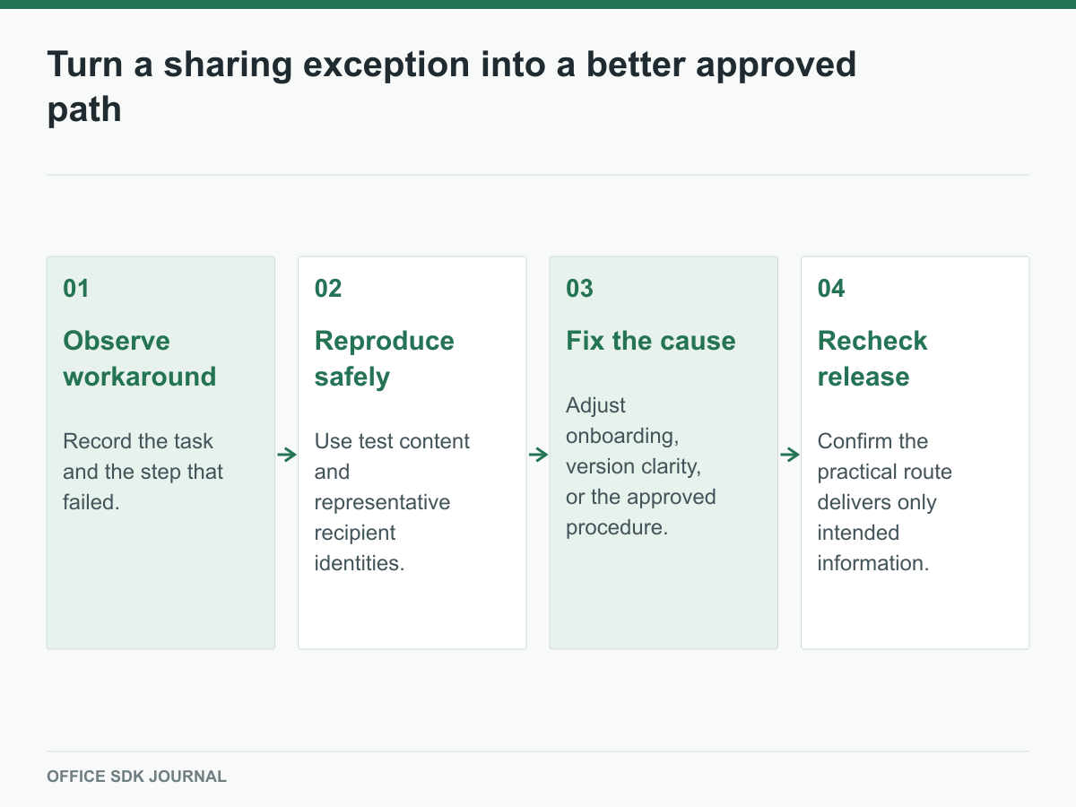 Observe, reproduce, correct, and recheck a sharing workaround.