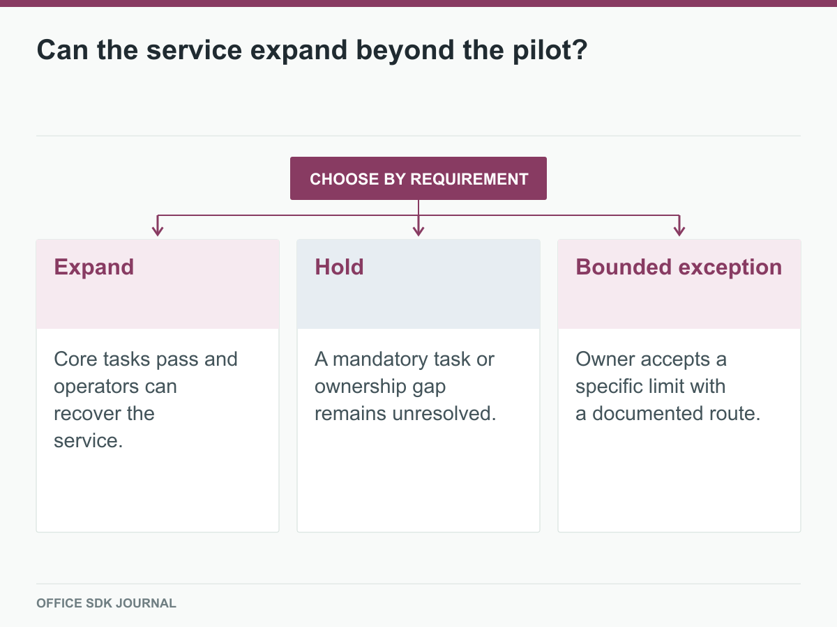 Expansion, hold, or a bounded exception requires an explicit decision.