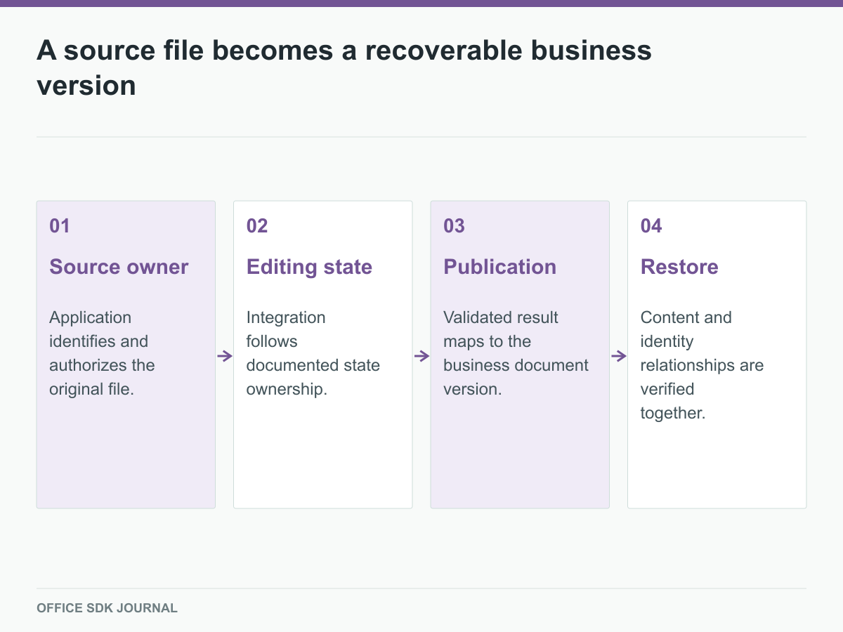 The document path ends with recovery of content and relationships.