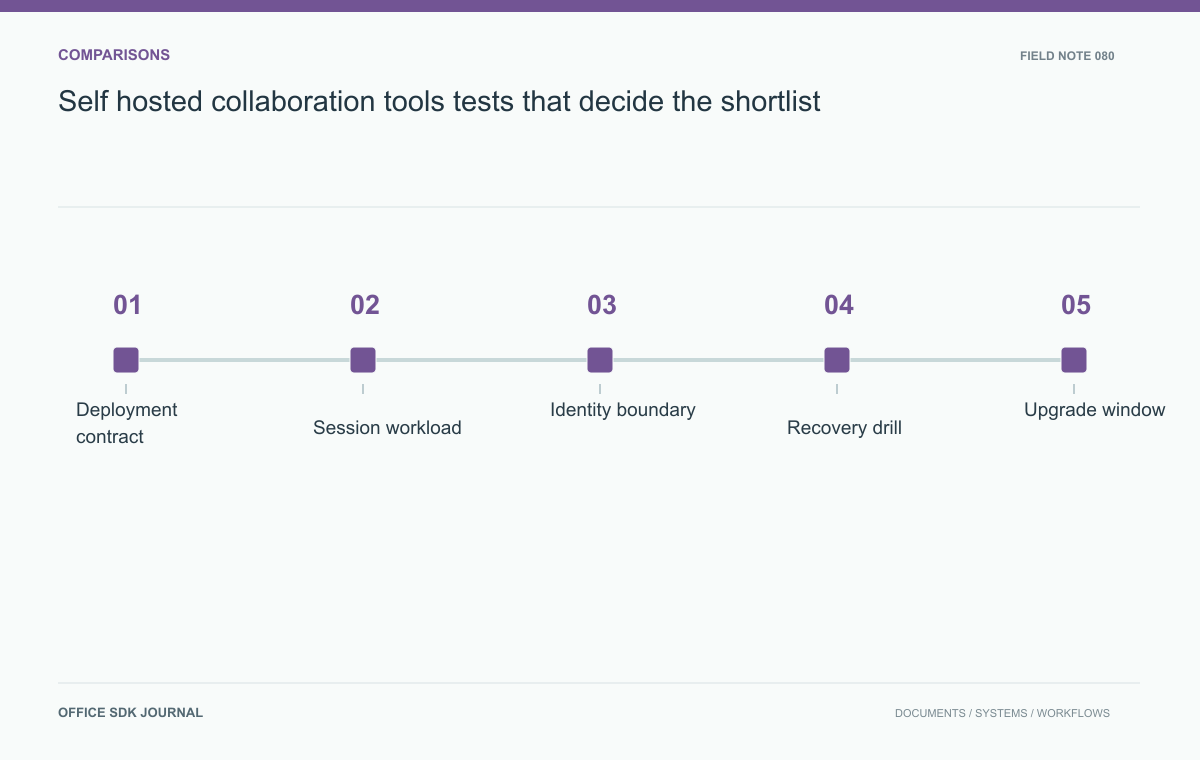 Self hosted collaboration tools: tests that decide the shortlist: Deployment contract, Session workload, Identity boundary, Recovery drill.