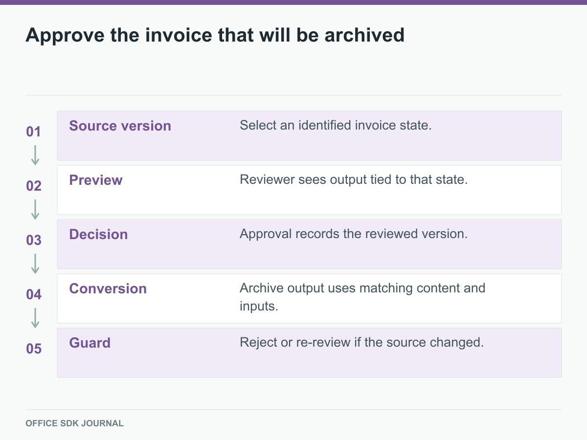 A version-bound review guards the conversion used for archiving.