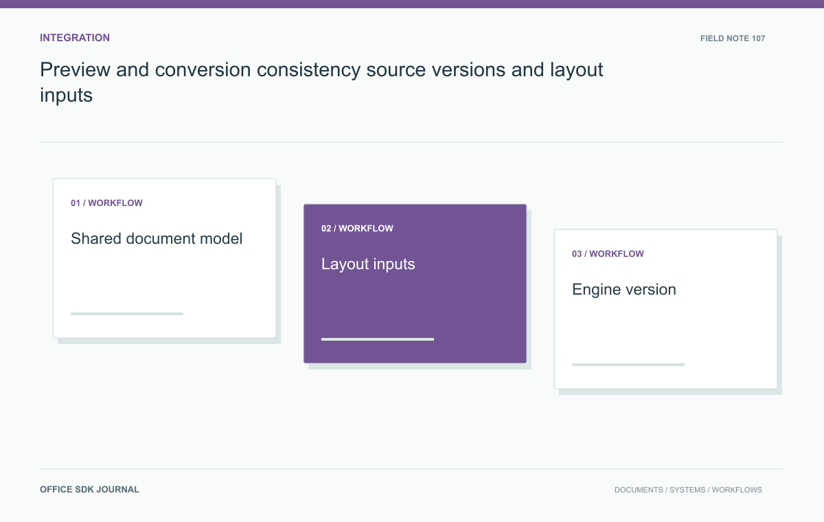 Preview and conversion consistency: source versions and layout inputs: Shared document model, Layout inputs, Engine version, Surface contract.