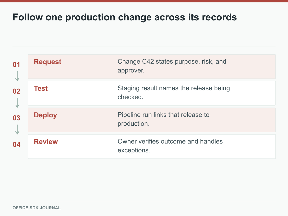 A change identifier connects request, test, deployment, and review.