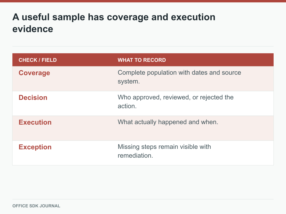 Four evidence dimensions help reviewers interpret a sample.