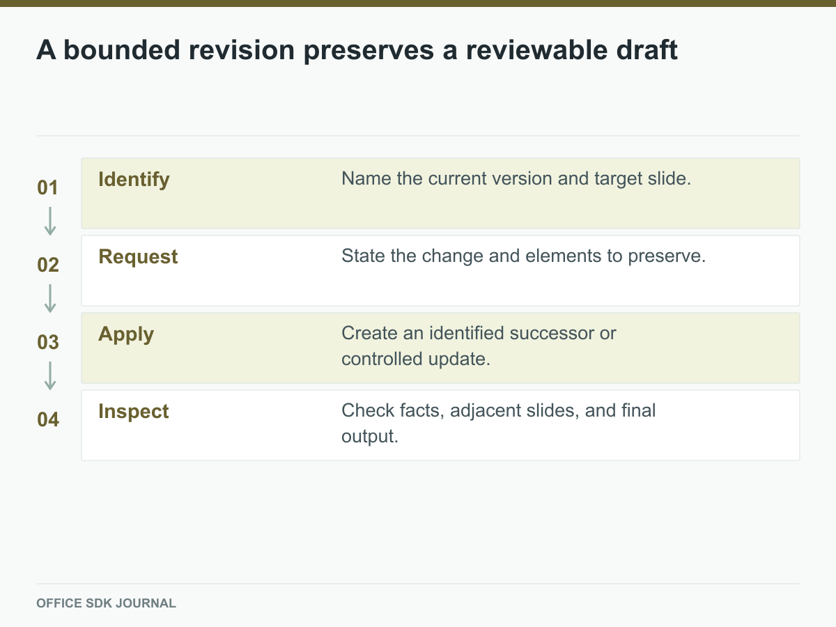 The revision starts with identification and ends with complete inspection.