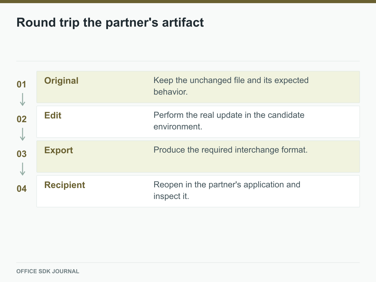 A partner file is edited, exported, and inspected in its recipient application.