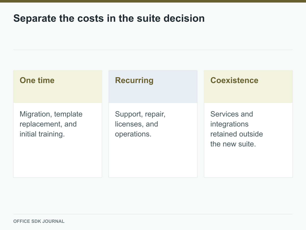 Three cost categories describe the proposed suite arrangement.