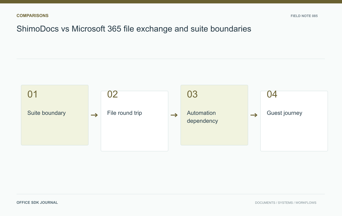 ShimoDocs vs Microsoft 365: file exchange and suite boundaries: Suite boundary, File round trip, Automation dependency, Guest journey.