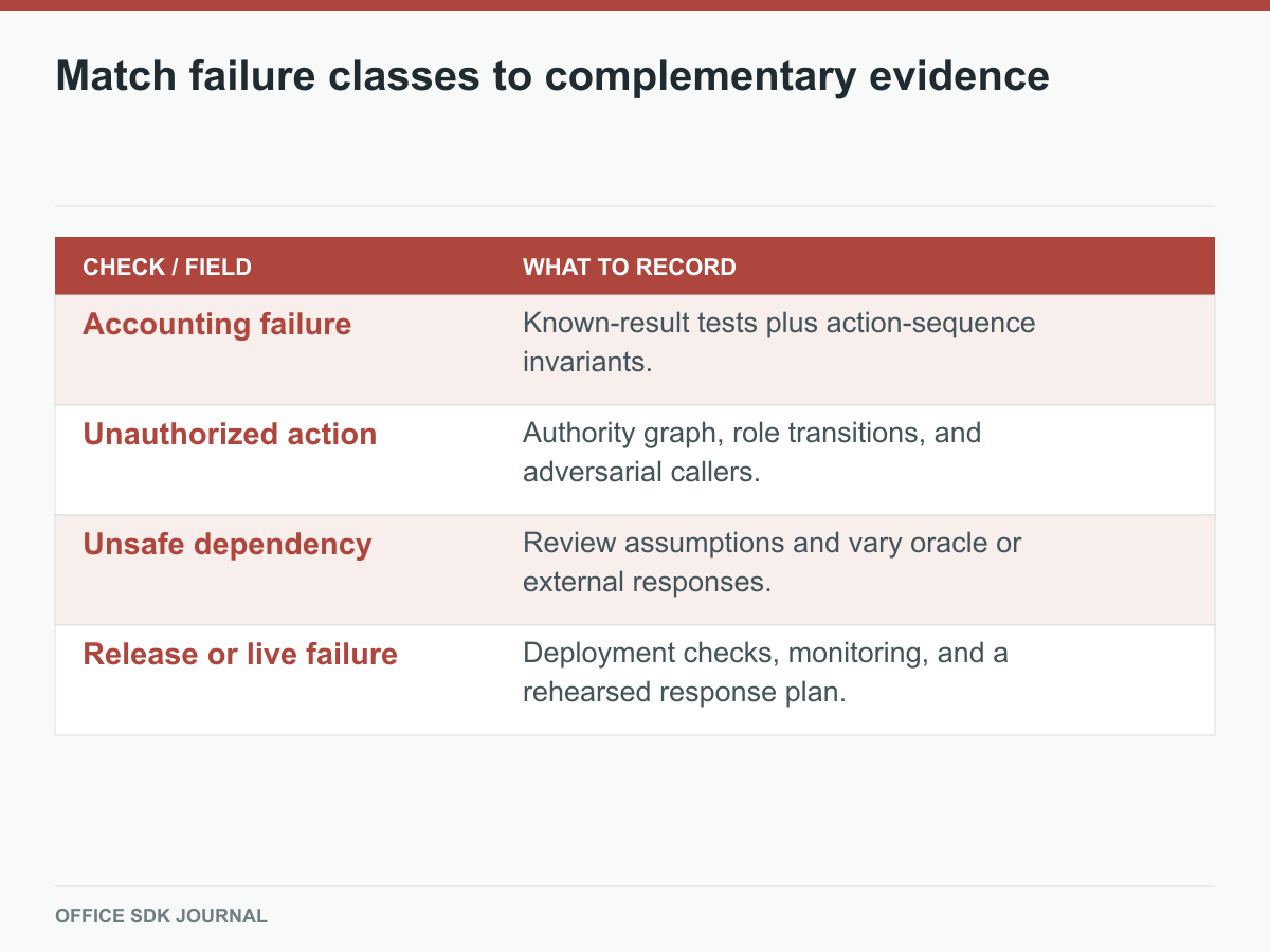 Failure-class matrix linking accounting, authority, dependencies, and release to evidence.