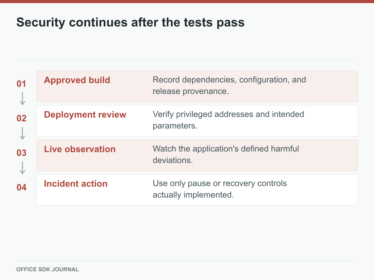 Build, deployment review, live observation, and available incident action.