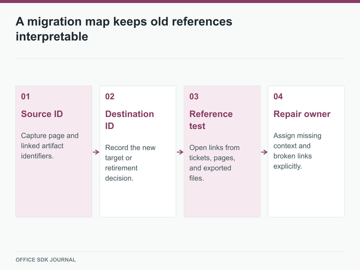 Source identifiers map to destinations, reference tests, and owned repair.