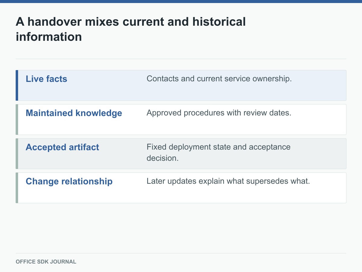 Current facts, maintained knowledge, and accepted records have different clocks.