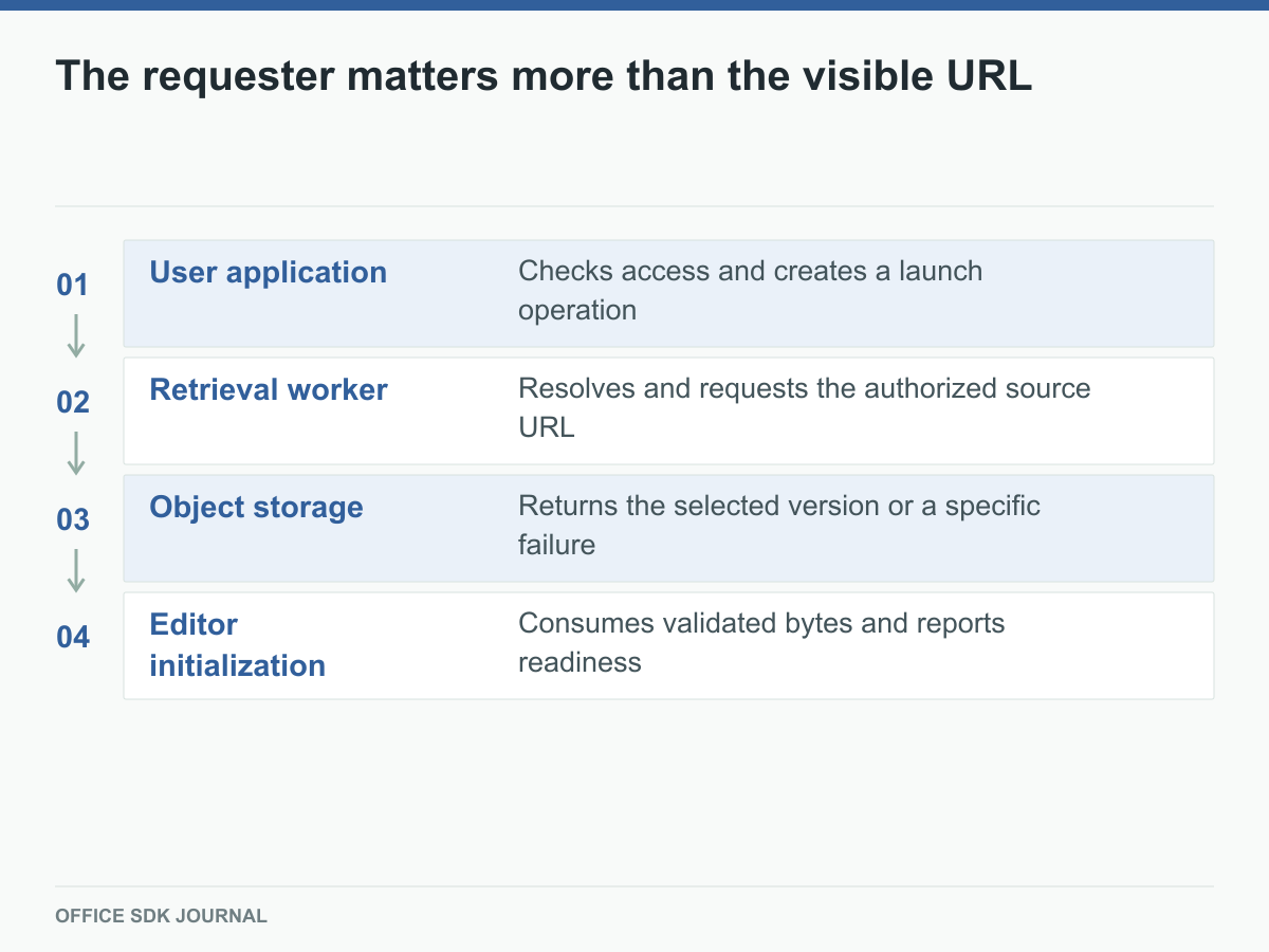 A launch request proceeds from application authorization through source retrieval and initialization.