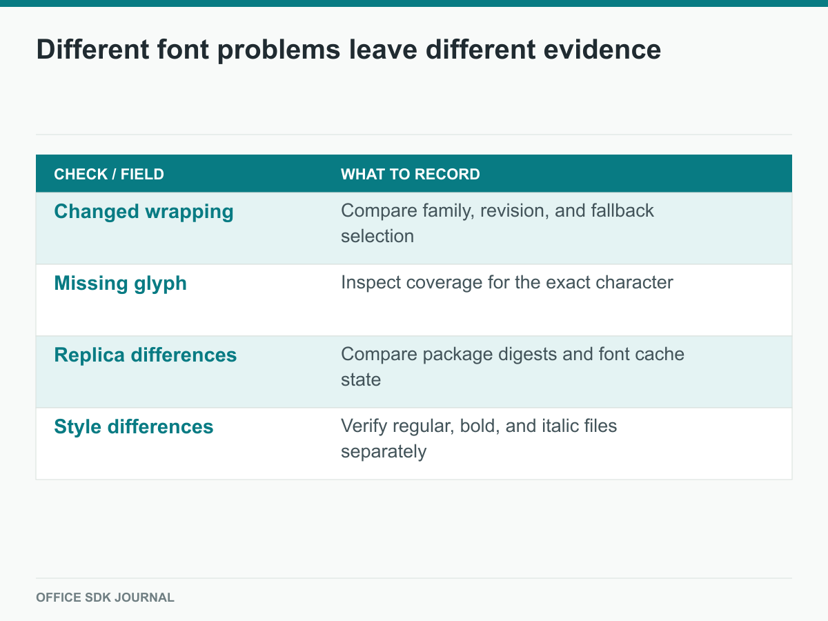 Four common rendering symptoms point to specific font comparisons.