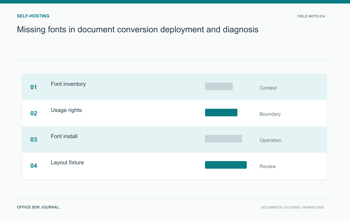 Missing fonts in document conversion: deployment and diagnosis: Font inventory, Usage rights, Font install, Layout fixture.