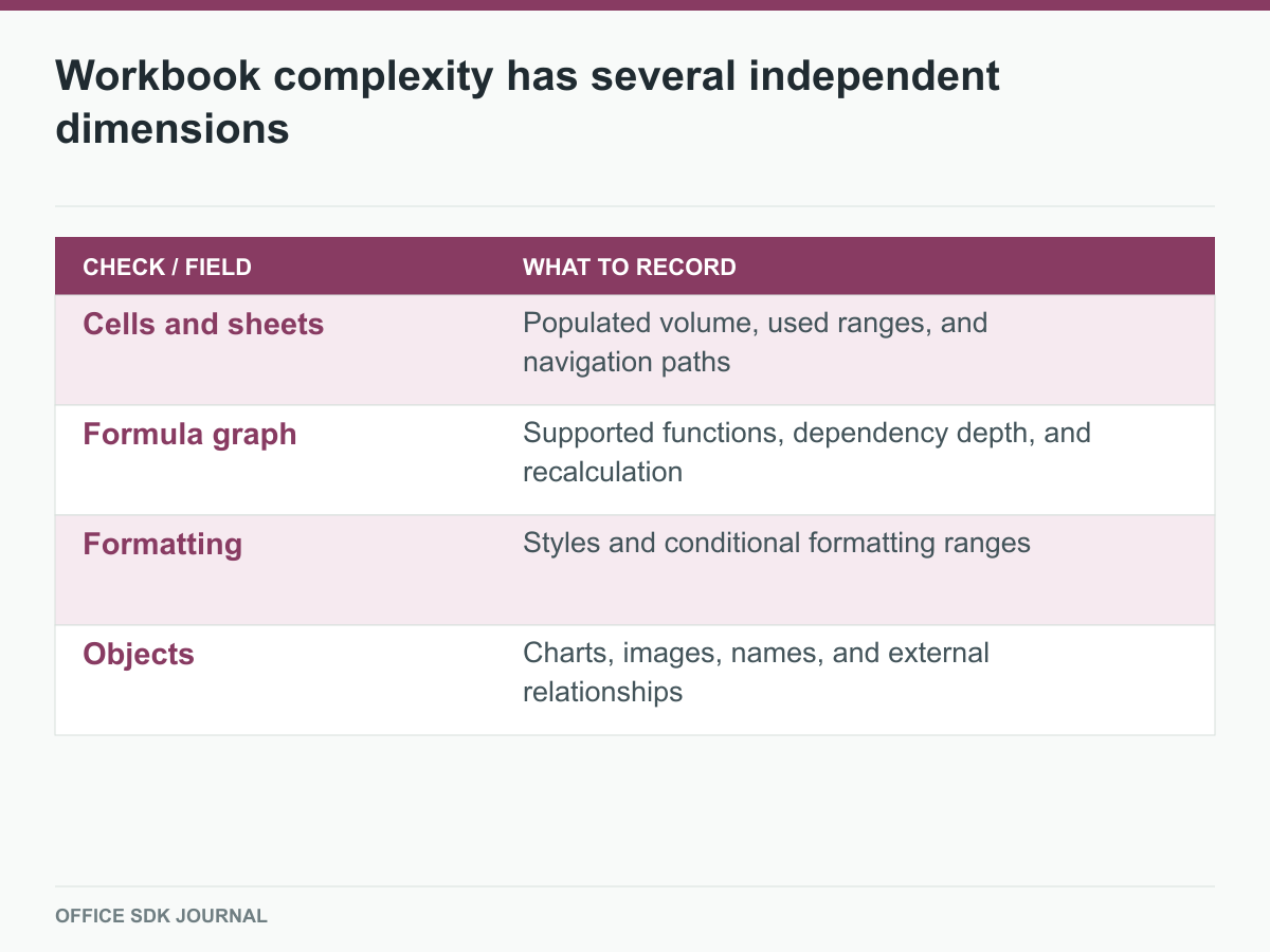 Four dimensions explain why workbook byte size does not predict every workload.