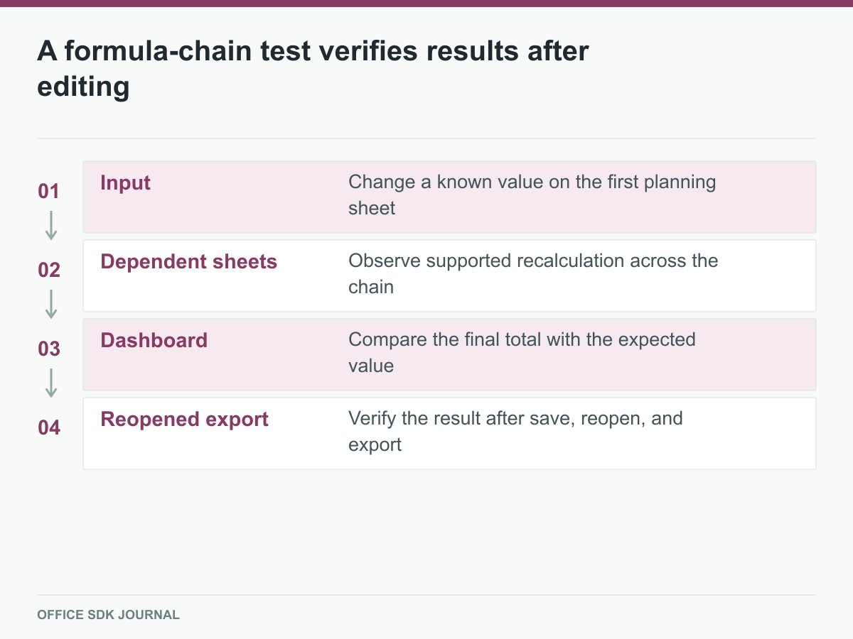 A changed planning input is followed through dependent sheets to the exported result.