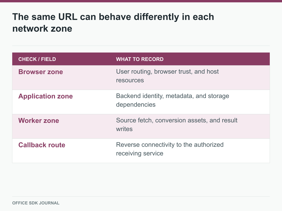 Four network perspectives expose directional dependencies in document workflows.
