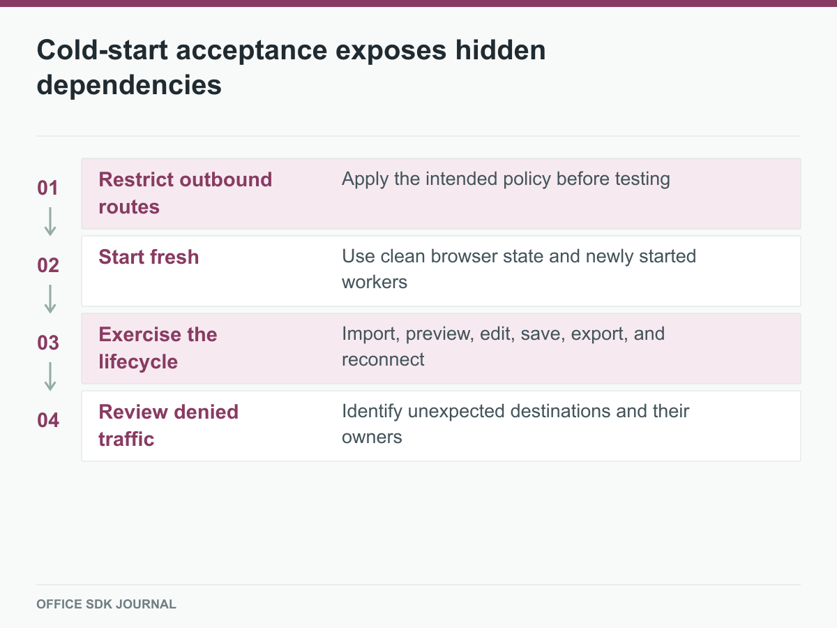A cold-start drill runs the document lifecycle with outbound restrictions already active.