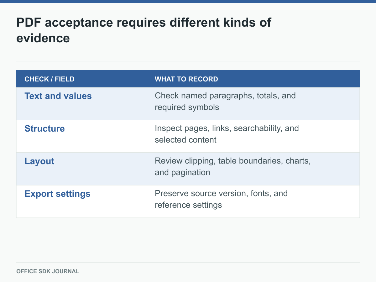Content, structure, layout, and export settings contribute separate acceptance evidence.