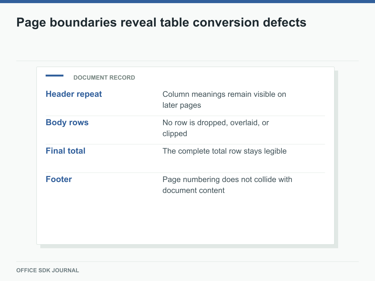 A multipage table is inspected at repeated headers, body rows, the total, and footer.