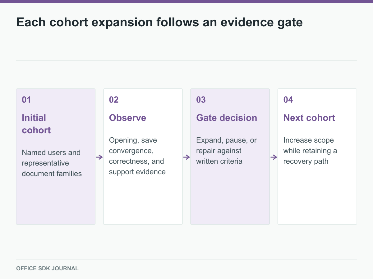 Rollout expands only after a defined cohort produces sufficient evidence.