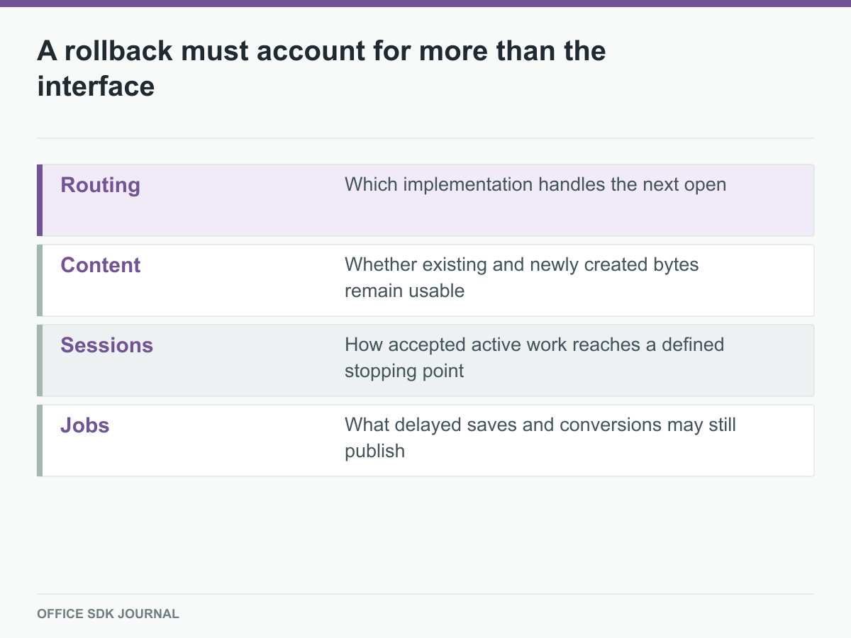Routing, content, active sessions, and pending jobs are distinct rollback concerns.