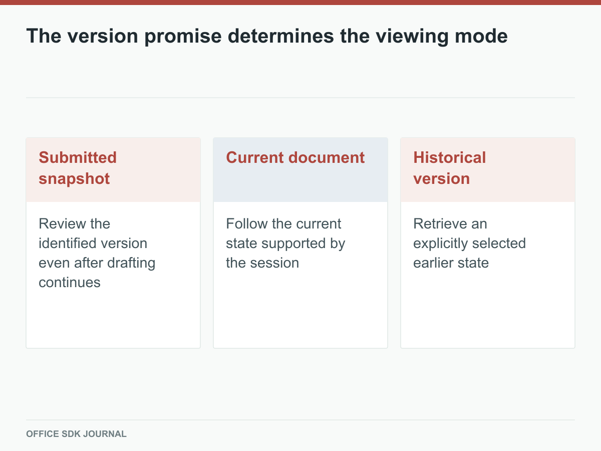 Three viewing promises distinguish submitted, current, and historical content.