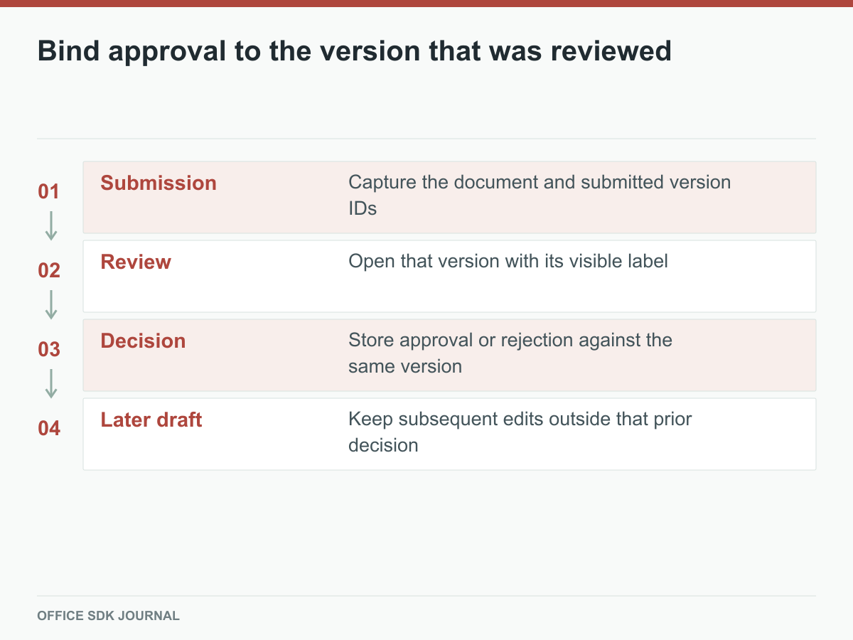 An approval decision remains attached to the submitted version while later drafts continue.