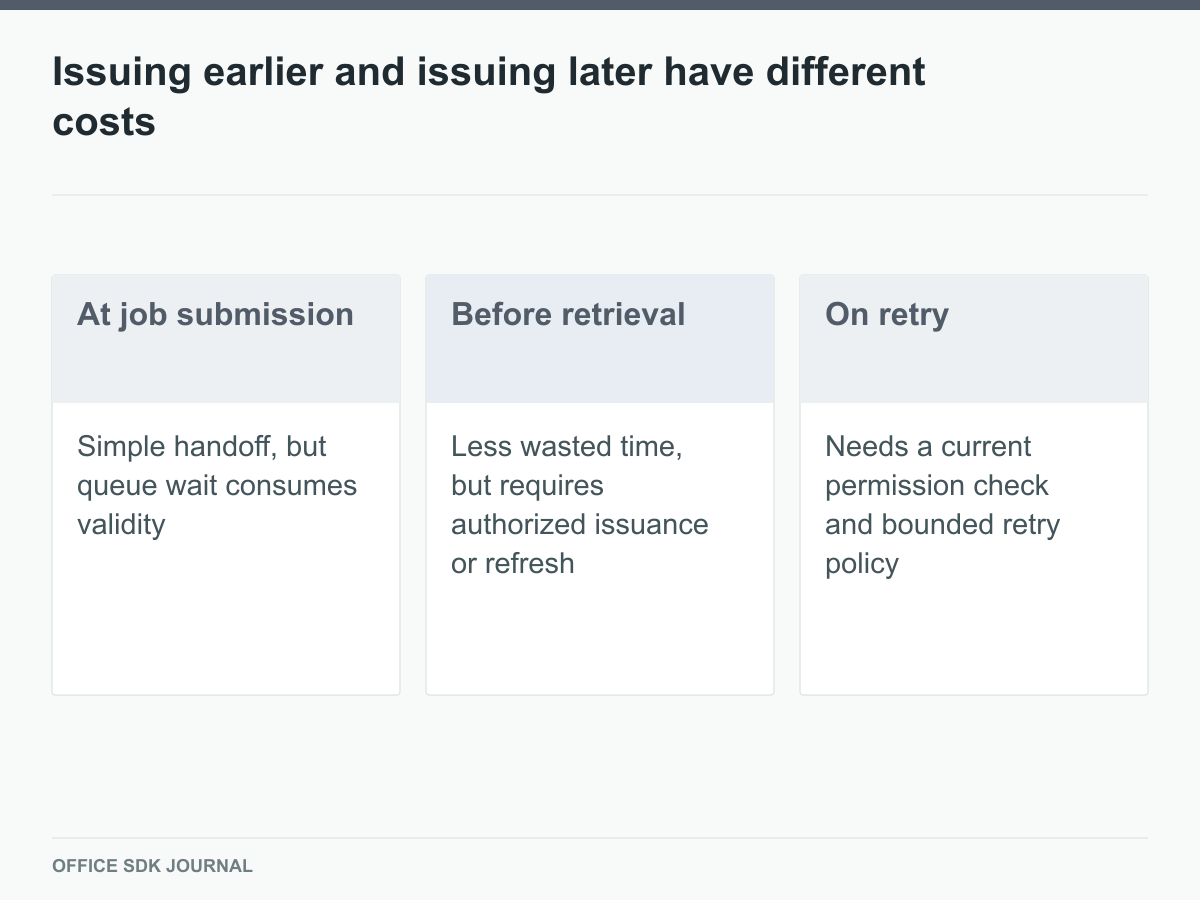 Three issuance moments are compared by queue exposure and authorization requirements.