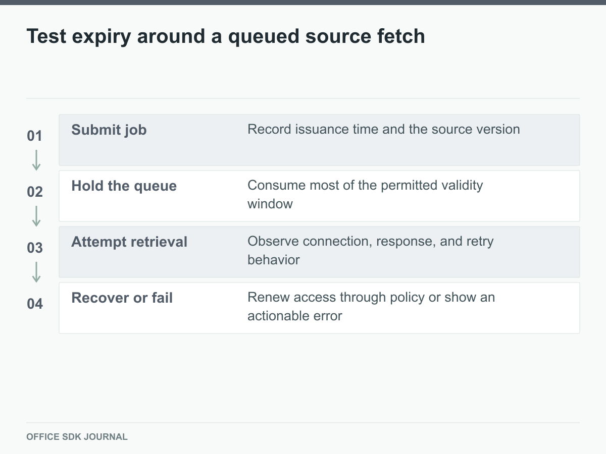 A queued job is delayed, fetched near expiry, and then recovered or failed explicitly.