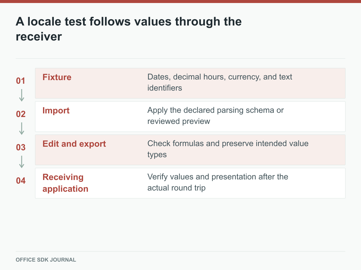 A test workbook moves through import, editing, export, and its destination application.