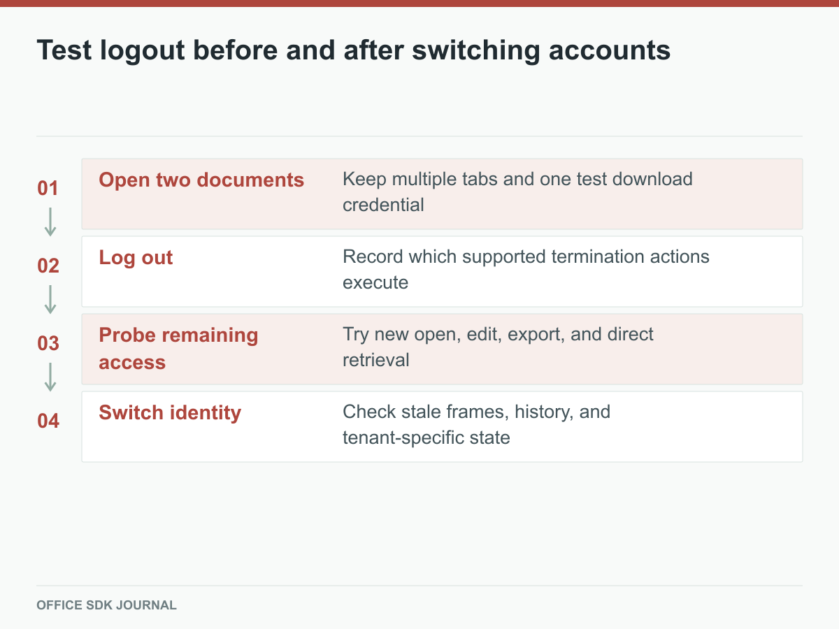 A logout drill examines remaining access and then a different user's session.